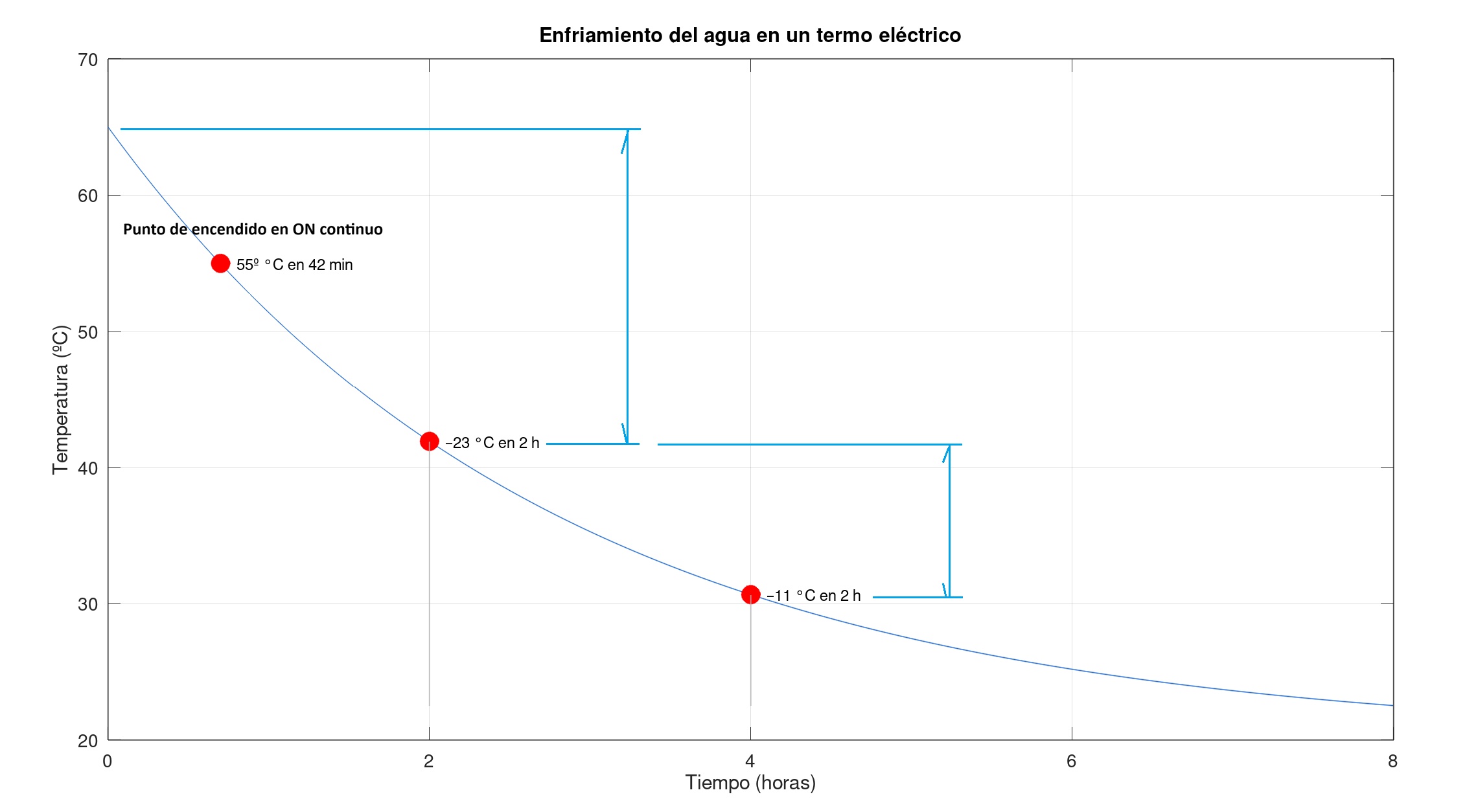Gráfica de enfriamiento del agua en un termo eléctrico desde 65 °C hasta la temperatura ambiente.