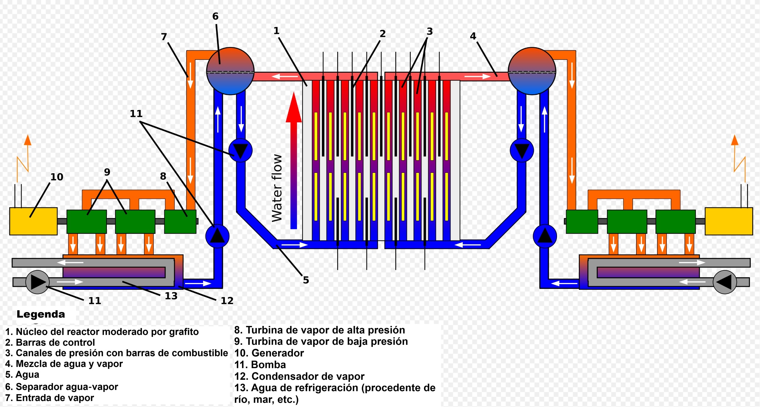 Esquema del reactor nuclear RBMK con leyenda traducida al español, mostrando núcleo de grafito, barras de control y sistema de turbinado